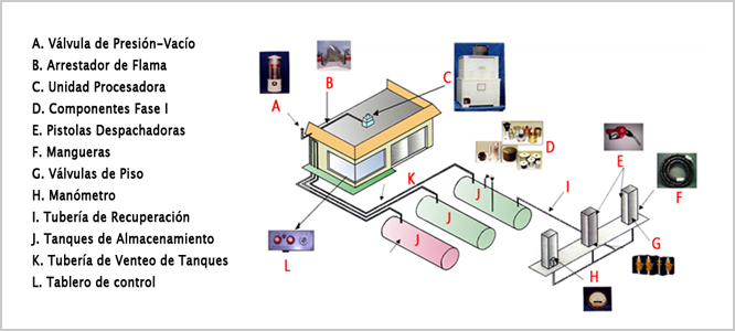Diagrama de instalación para el sistema de recuperación de vapores